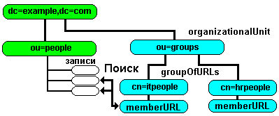 DIT    groups