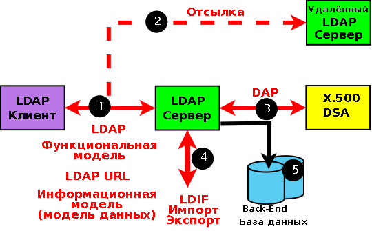 LDAP — сфера стандартов