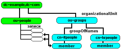 DIT с добавленной веткой groups