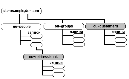 LDAP — Структура с общей и персональными адресными книгами