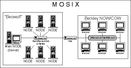MOSIX-кластер [5860 байт]